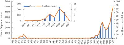 Epidemiological changes and molecular characteristics of Brucella strains in Ningxia, China